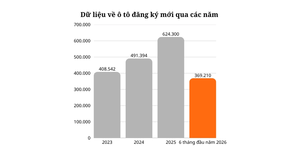 Dữ liệu về ô tô đăng ký mới qua các năm từ 2023 - 6/2026. Nguồn: Thống kê của Cục CSGT
