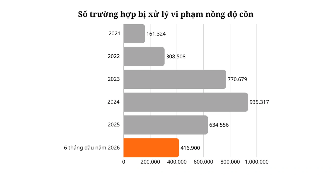 Số trường hợp vi phạm nồng độ cồn từ năm 2021 - 6/2026 (Nguồn: Cục CSGT).
